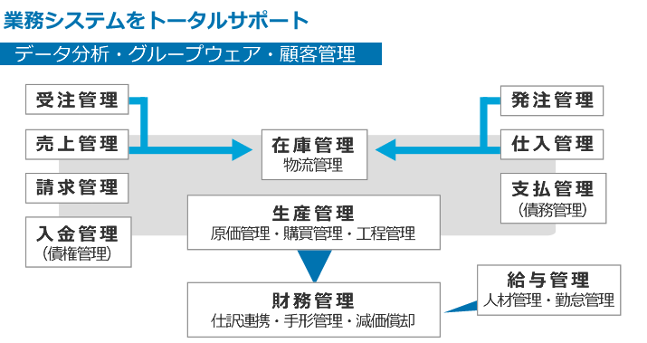 業務システムをトータルサポート