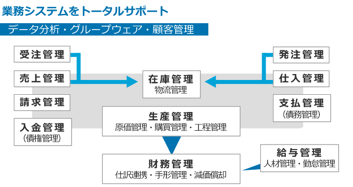 業務システムをトータルサポート 